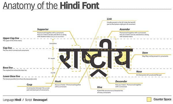 Anatomy_of_hindi_font