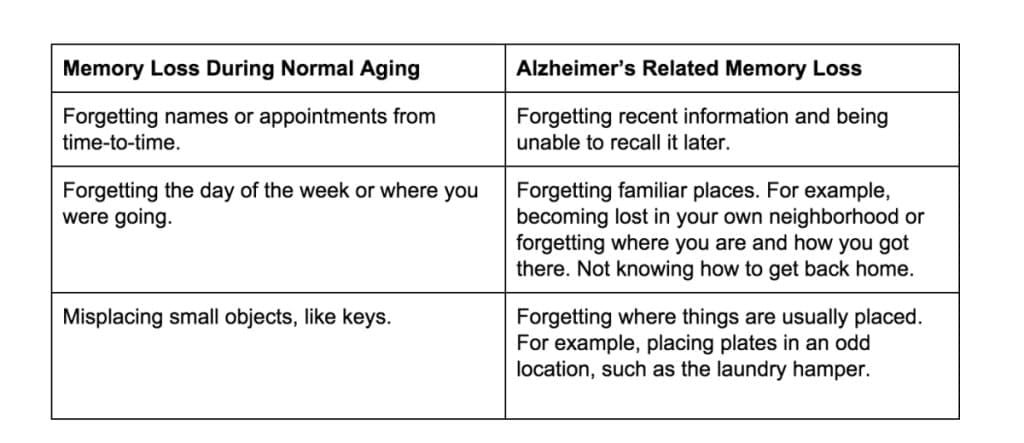 Table showing normal aging versus Alzheimer's related memory loss