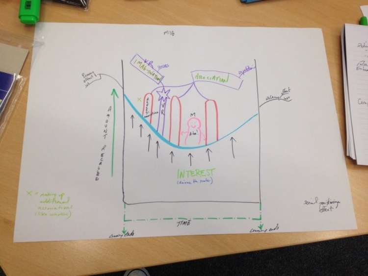 The Most Powerful Graph In The World as Drawn by Anthony Metivier based on Tony Buzan teachings