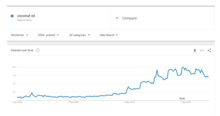 Image showing traffic stats on the keyword Coconut Oil after the idea it helps with Alzheimer's went viral