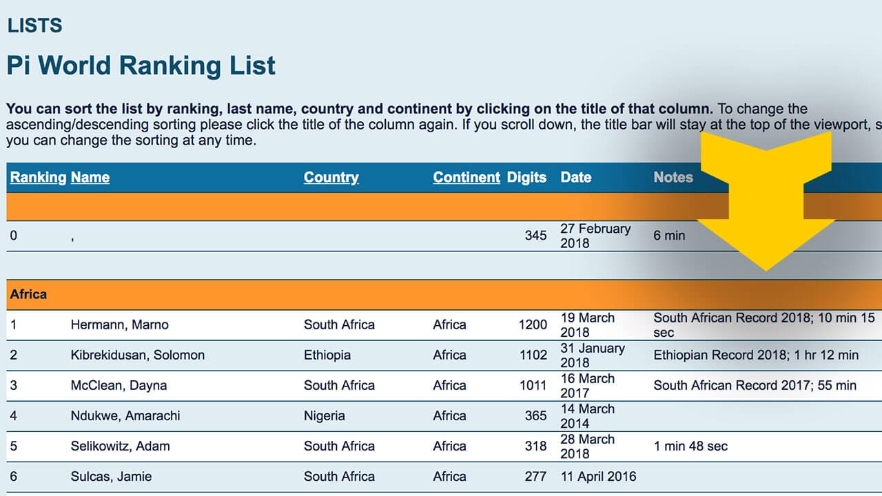 Marno Hermann Number One Record for Memorizing Pi to 1200 Digits