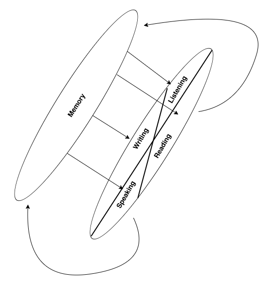 Graphic illustration of the Big Five of Learning