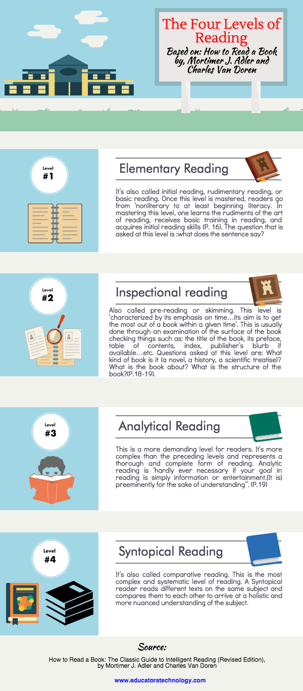 4 levels of reading