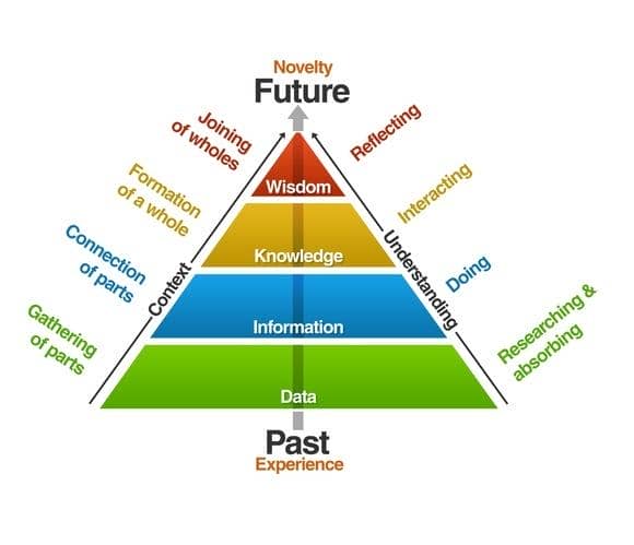hierarchy of information