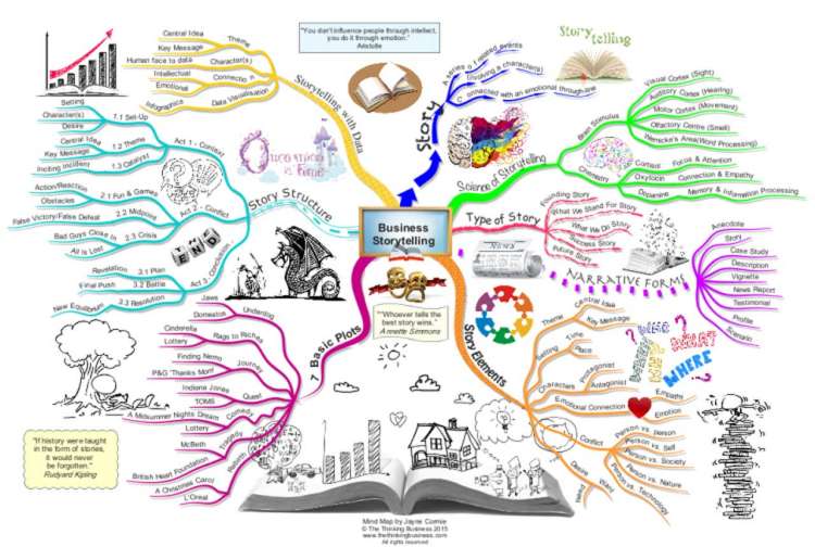 A business storytelling mind map, with story elements, basic plots, story structure, etc.