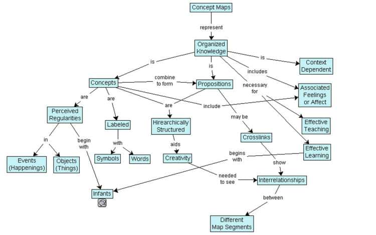 A concept map, a type of visualization similar to mind mapping.