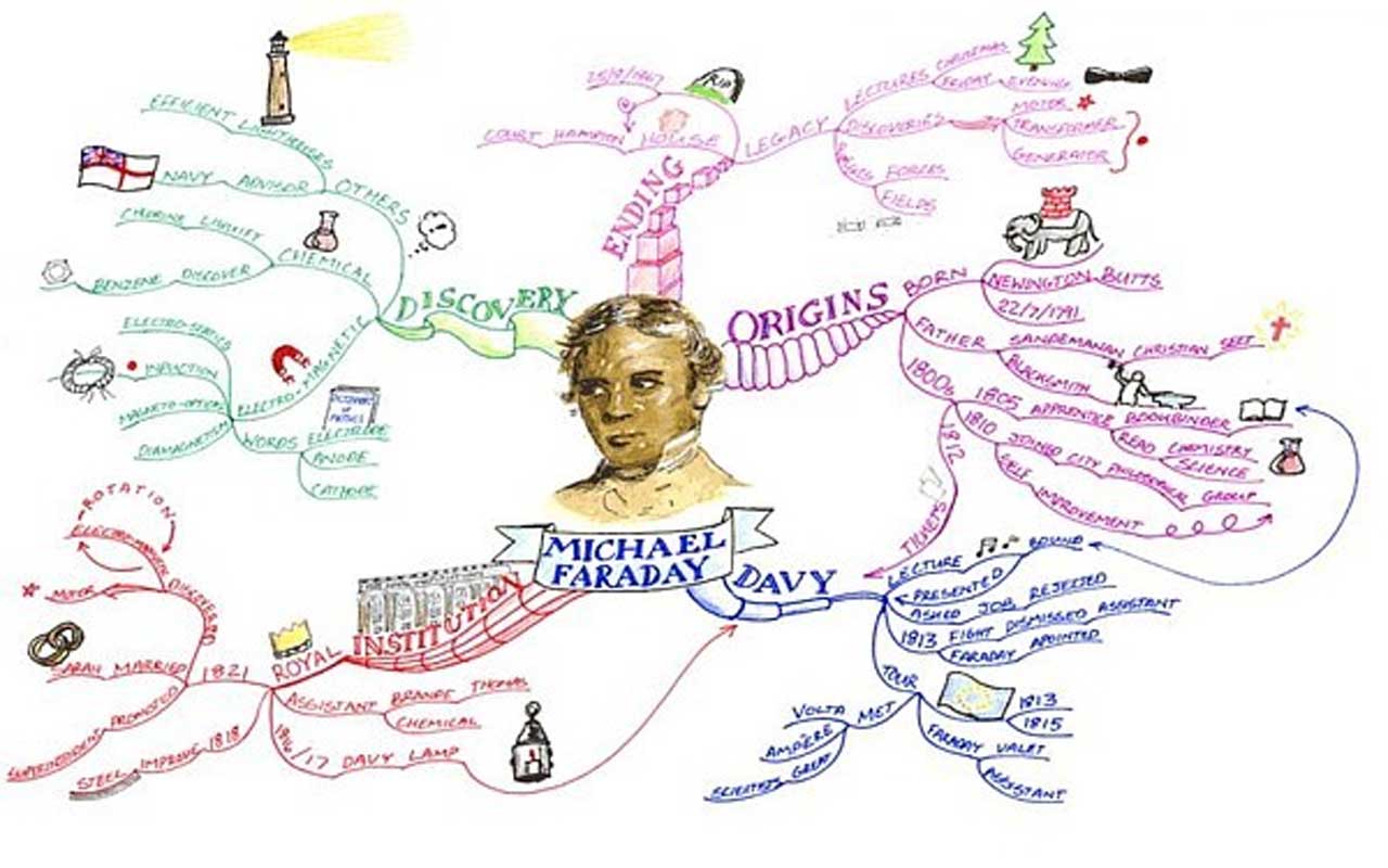 A Gallery of My Mind Maps | Creative mind map, Mind map, Mind map art