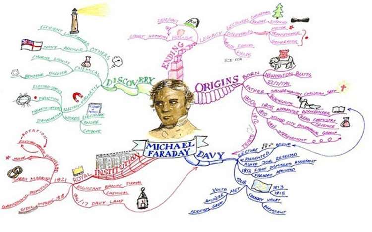 A mind map of Michael Faraday, with branches for discovery, origins, and institution.