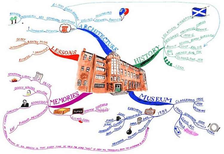 A mind map from MindMapArt, detailing memories, lessons, and history.