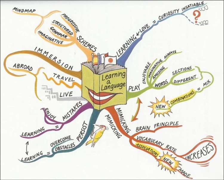 ind map from the Tony Buzan Learning Center, regarding learning a language.