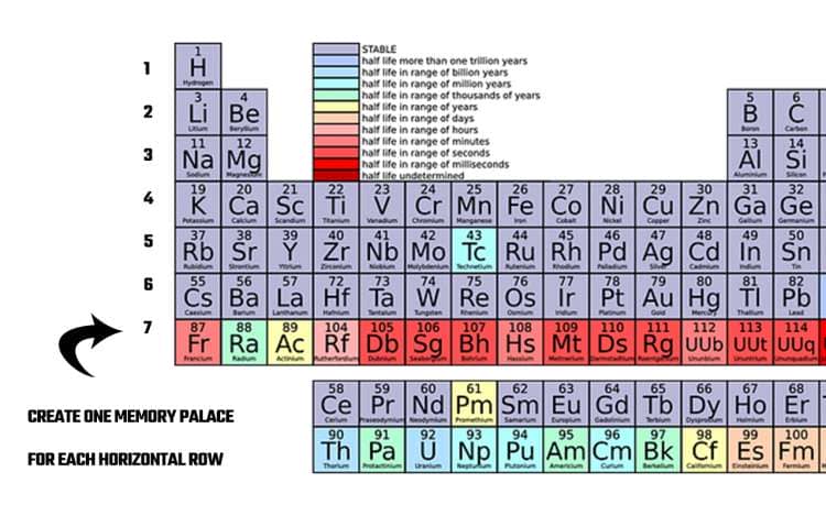 Mnemonic Example for How to Memorize the Periodic Table Using A Memory Palace Network