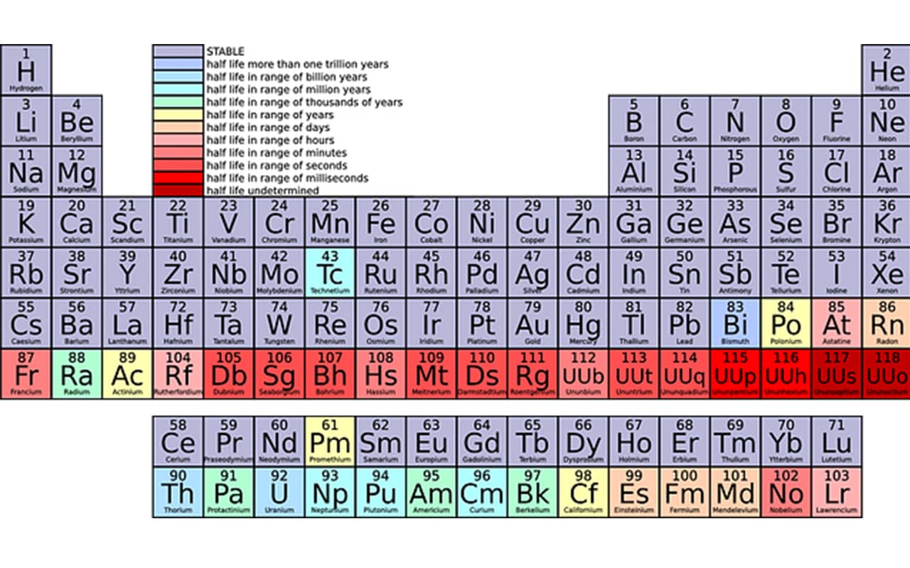 The Periodic Table of the Elements for mnemonics