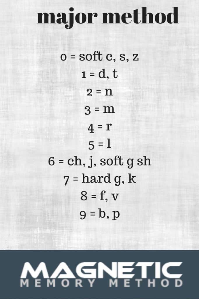 A common approach to the Major Method, using numbers paired with letters.