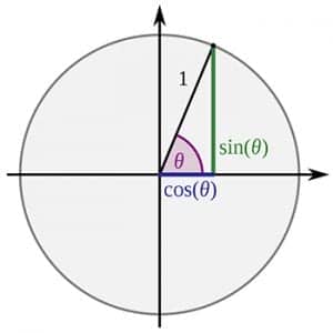 how to memorize the unit circle fast feature image