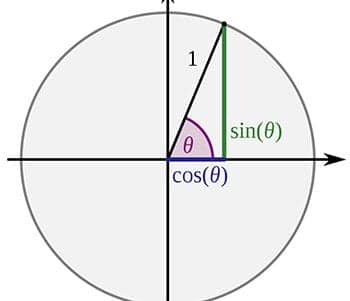 how to memorize the unit circle fast feature image