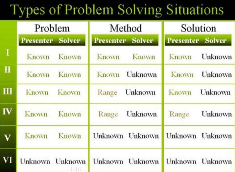 discover projects problem solving model example