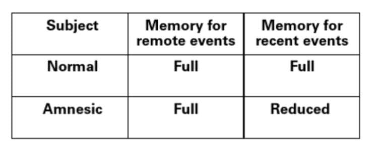 recent vs remote retrograde amnesia