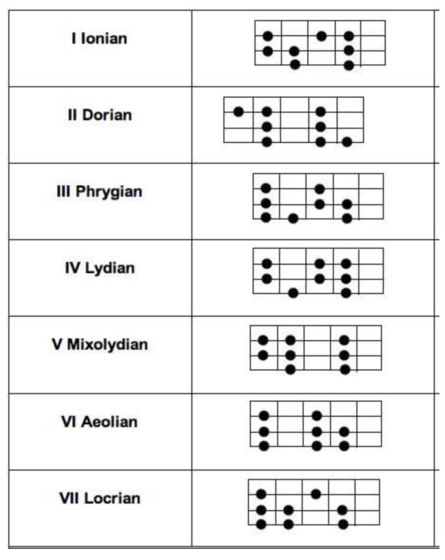 the seven modes on the bass guitar fretboard