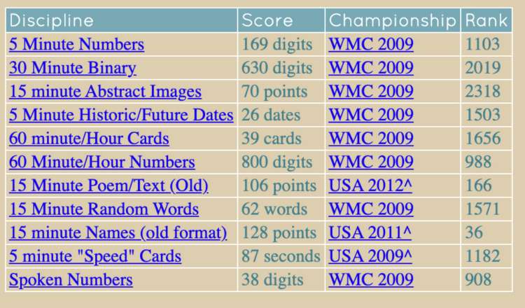 ron white world memory championship statistics