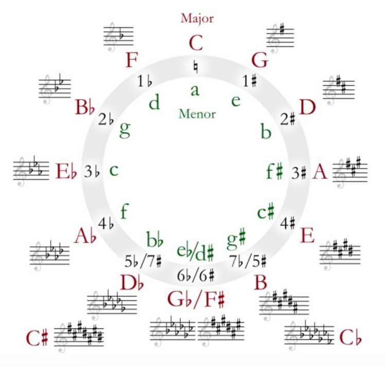 circle of fifths with key signatures indicated