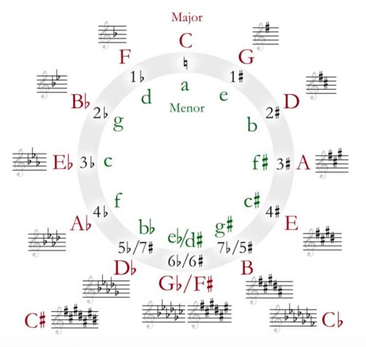 五度音圈，有关键符号