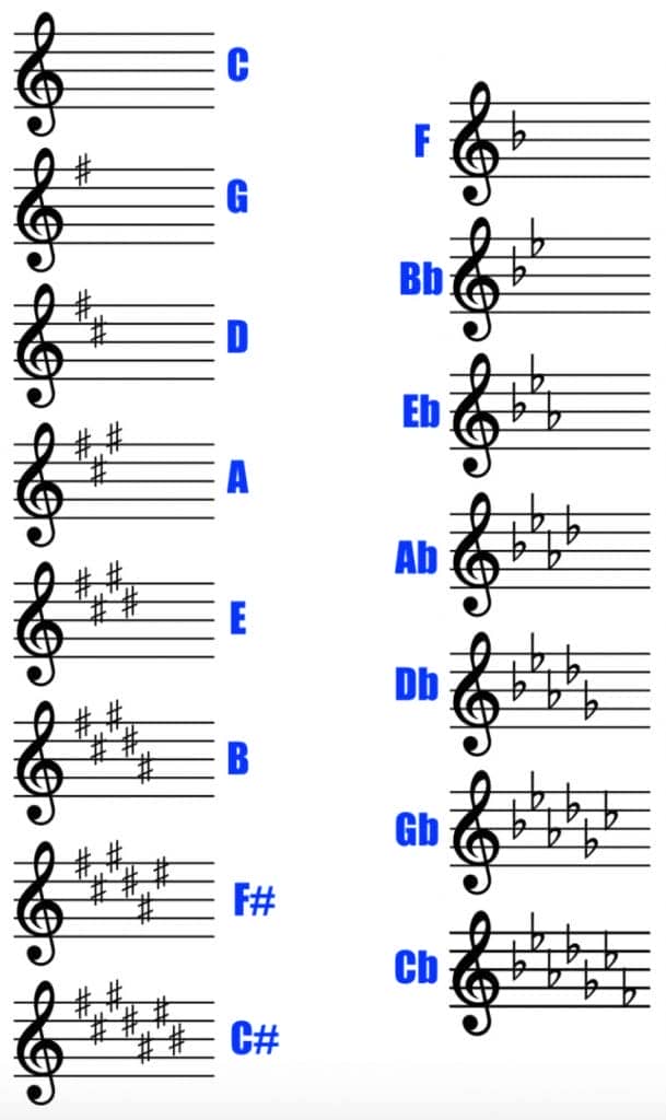 treble clef and bass clef key signature