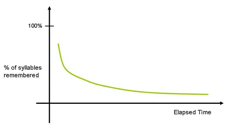 Hermann Ebbinghaus' forgetting curve related to spaced repetition