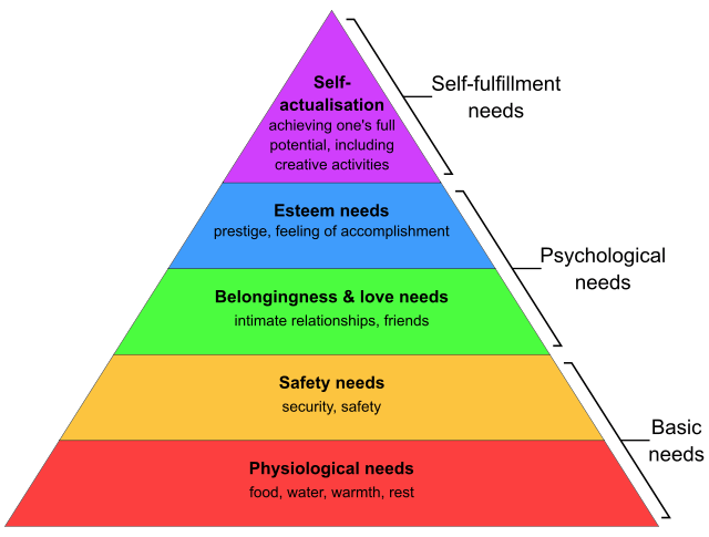 Abraham Maslow's Hierarchy of Needs represented as a pyramid