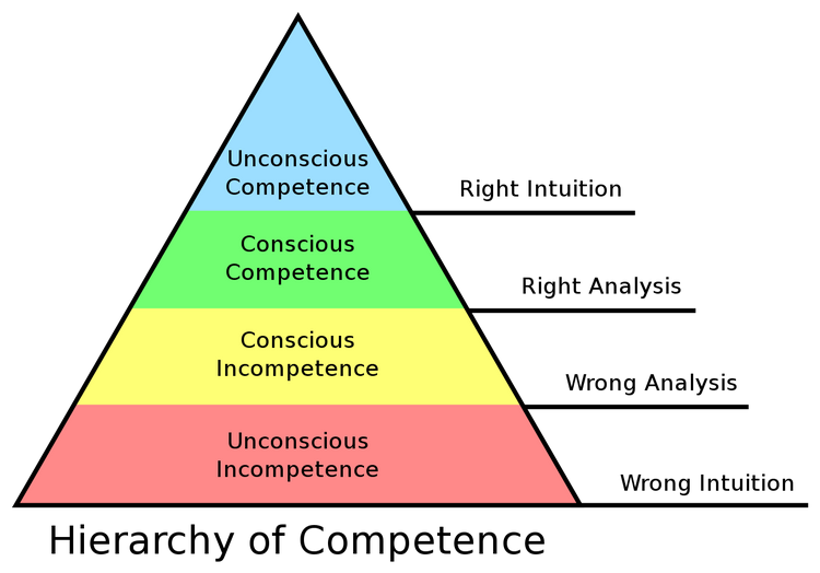 Hierarchy of Competence