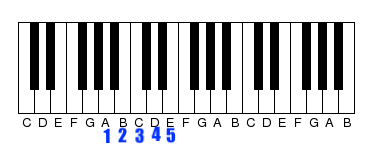 circle of fifths on a numbered keyboard to illustrate the concept
