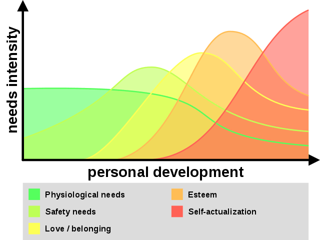 The dynamic hierarchy of needs over time by Abraham Maslow