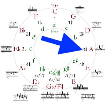 The Circle Of Fifths Explained (And How To Memorize It)