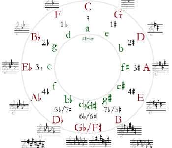 circle of fifths feature image