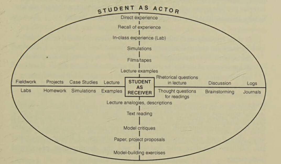 The Kolb Learning Cycle adapted for teachers