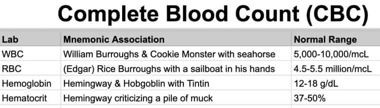 Complete blood count mnemonic examples