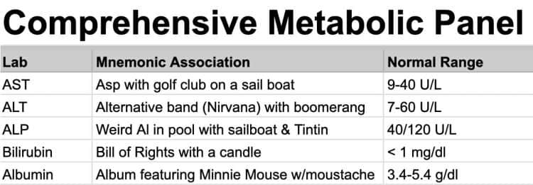 A table featuring multiple mnemonic examples for the Comprehensive Metabolic Panel