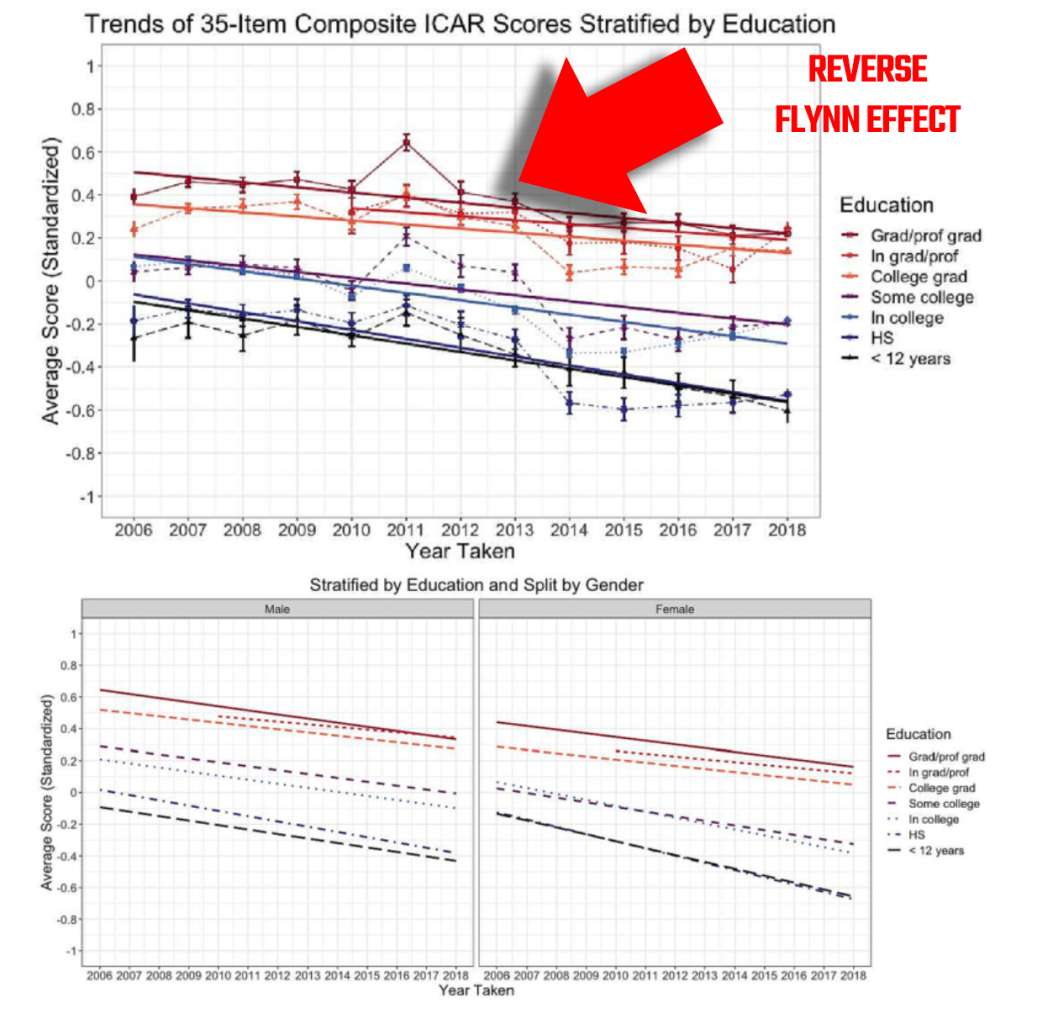 Graph showing Reverse Flynn Effect