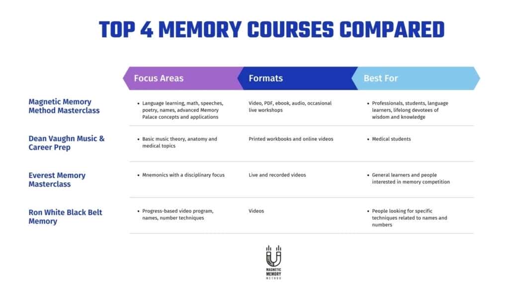 Top 4 Memory Courses Comparison table